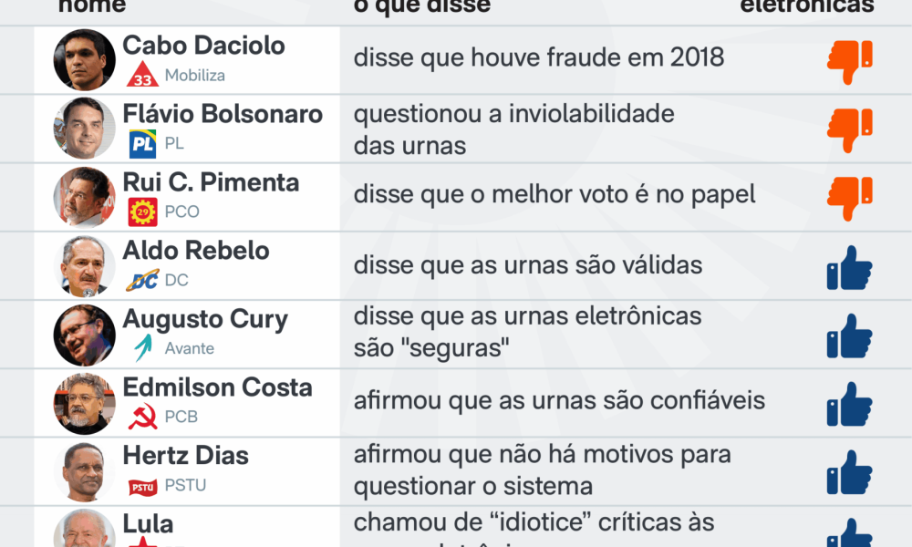auditorias e testes públicos de segurança, e nenhuma fraude foi comprovada. Saib