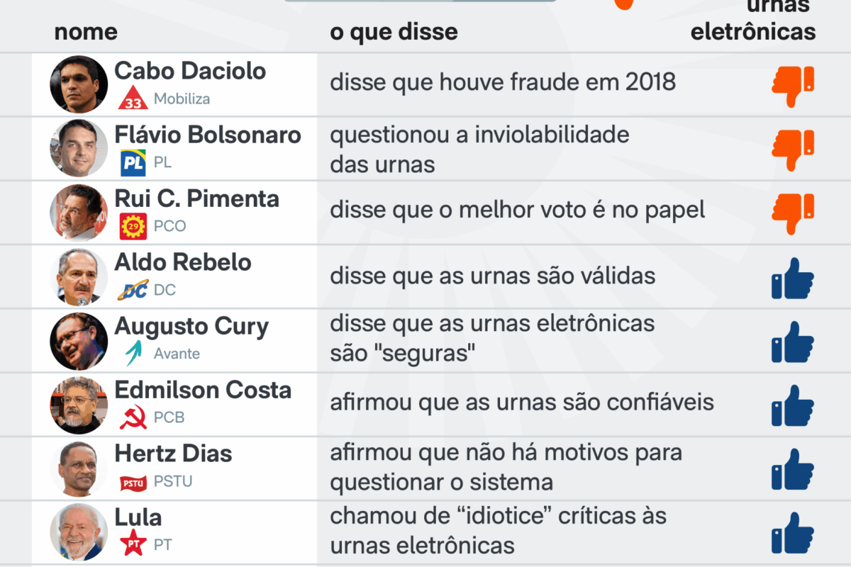 auditorias e testes públicos de segurança, e nenhuma fraude foi comprovada. Saib