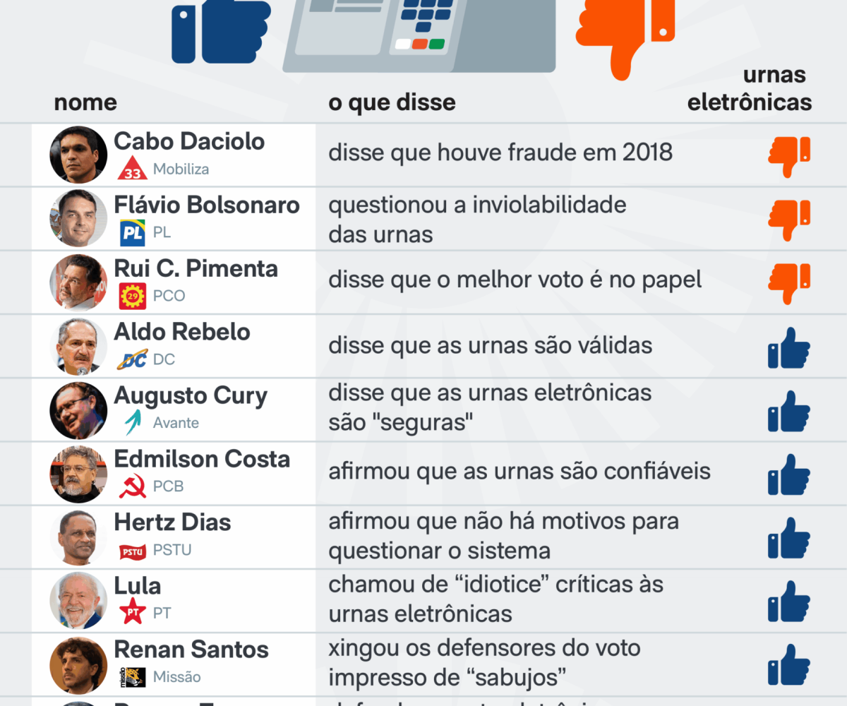 auditorias e testes públicos de segurança, e nenhuma fraude foi comprovada. Saib