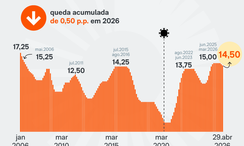 ém, não avançou. O economista não é bem avaliado entre os agentes financeiros po