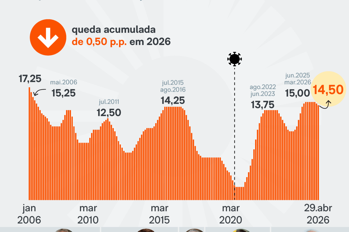 ém, não avançou. O economista não é bem avaliado entre os agentes financeiros po