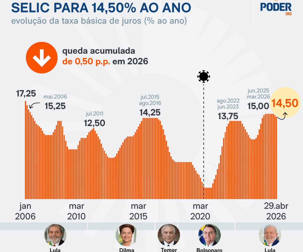 ém, não avançou. O economista não é bem avaliado entre os agentes financeiros po